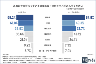 Z世代の約6割がNISAを利用、資産形成にみるバブル世代とのギャップとは