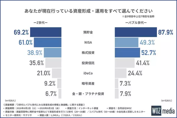 Z世代の約6割がNISAを利用、資産形成にみるバブル世代とのギャップとは
