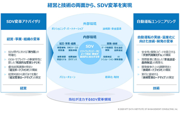 NTTデータ経営研究所、SDV・自動運転向けコンサルティングサービスを提供