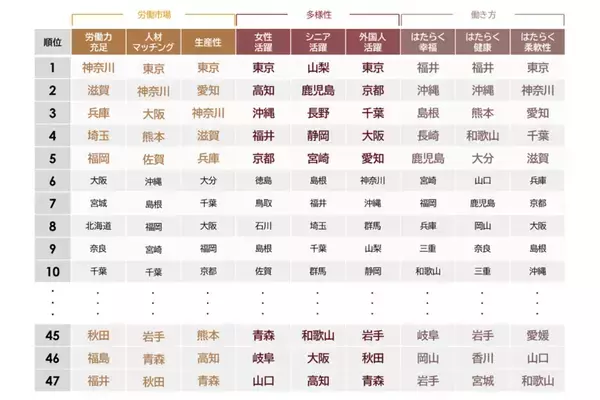 働きやすさランキング最新版 生産性は都市圏、幸福度は福井・沖縄が上位に--パーソル「ニッポンのはたらく地図2025」発表