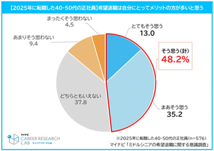 転職したミドルシニアの約半数「希望退職はメリットが多い」、最多の理由は? - マイナビ調査