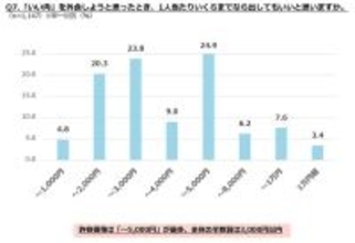【11月29日はいい肉の日】「いい肉を外食」払ってもいいと思う金額はいくら? - 1300人調査