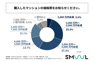 20〜30代独身会社員が購入したマンション、「2,000万円〜4,000万円未満」が半数超 - 金利上昇でもローンは「変動金利型」が最多