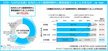 「つながらない権利」とは? 「勤務時間外に業務連絡がくることがある」正社員は7割 - マイナビ調査