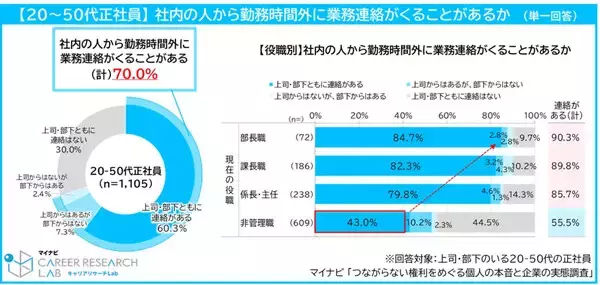 「つながらない権利」とは? 「勤務時間外に業務連絡がくることがある」正社員は7割 - マイナビ調査