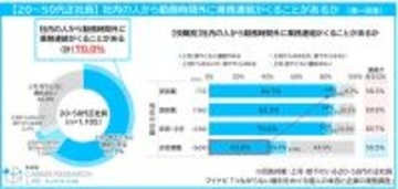「つながらない権利」とは? 「勤務時間外に業務連絡がくることがある」正社員は7割 - マイナビ調査