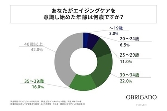 30代〜50代男性のエイジングケア開始は40歳以上が最多 - 開始時期への後悔が多数派に