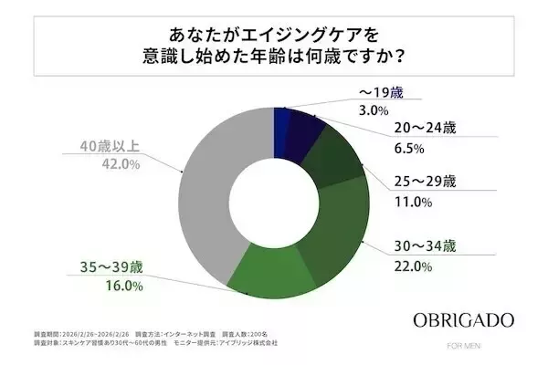 30代〜50代男性のエイジングケア開始は40歳以上が最多 - 開始時期への後悔が多数派に