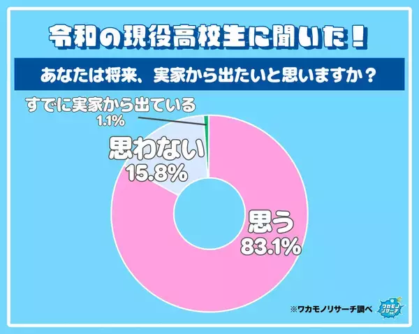 「お金が心配」「家事が怖い」…高校生の15.8%が「将来も実家を出たくない」と語る切実な本音とは