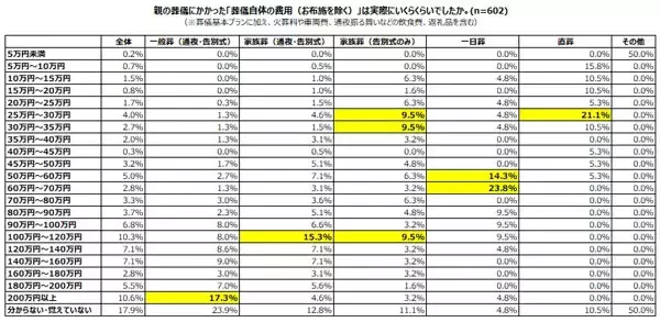 「親の葬儀費用」いくらかかった? 「想定よりも高かった」が半数 - 喪主経験者600人に調査