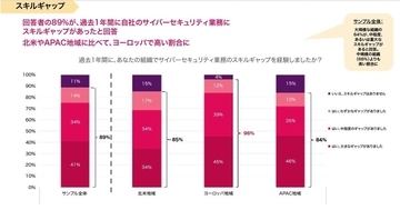 89%の回答者が課題とするサイバーセキュリティのスキルギャップ解消に生成AIが重要