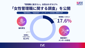 管理職に就きたい女性はわずか17%、理由は「責任の重さ」と「両立不安」