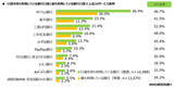 「利用している銀行ランキング、1位は? 2位楽天銀行、3位三菱UFJ銀行 - 1.5万人調査」の画像1