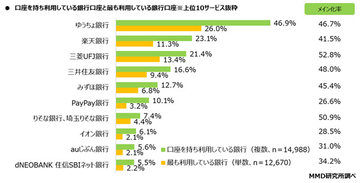 利用している銀行ランキング、1位は? 2位楽天銀行、3位三菱UFJ銀行 - 1.5万人調査