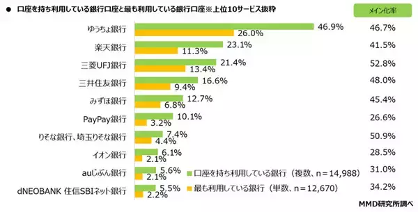 利用している銀行ランキング、1位は? 2位楽天銀行、3位三菱UFJ銀行 - 1.5万人調査
