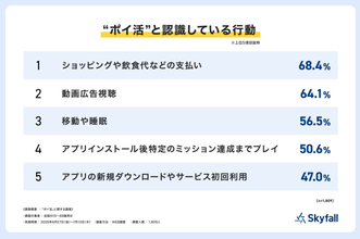 10代・20代を中心に物価高でポイ活意識が上昇! - 人気の経済圏TOP3は?