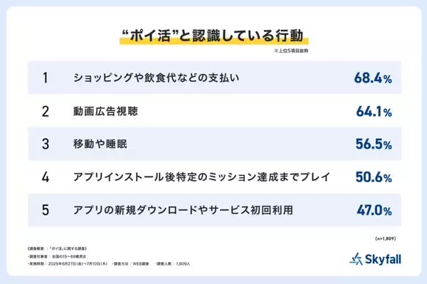 10代・20代を中心に物価高でポイ活意識が上昇! - 人気の経済圏TOP3は?