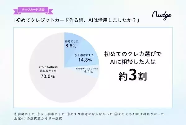 初めてのクレジットカード、約3割が「AIに相談した」経験あり