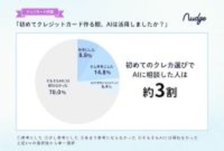 初めてのクレジットカード、約3割が「AIに相談した」経験あり