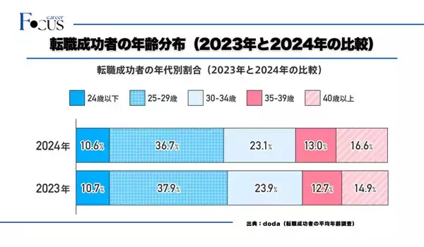 転職成功者の平均年齢は何歳? - 40代でも賃金アップは一定割合で発生