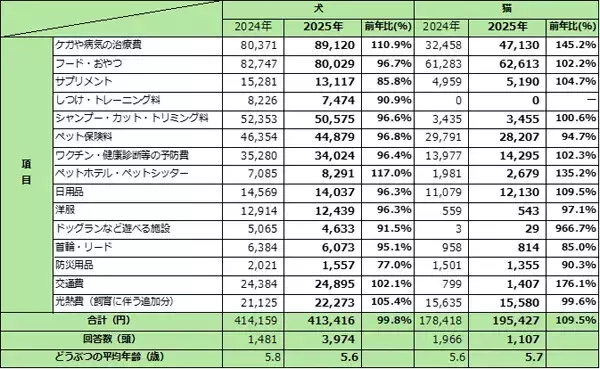 ペットの飼育にかかる平均費用を調査、犬は年41万3,416円、猫はいくら?