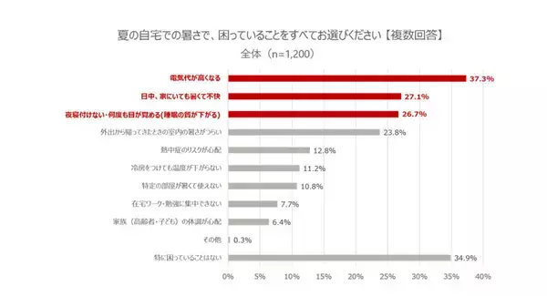 持ち家に住む都民、6割が「自宅の暑さは冷房だけでは限界」- 断熱リフォームへの関心は?