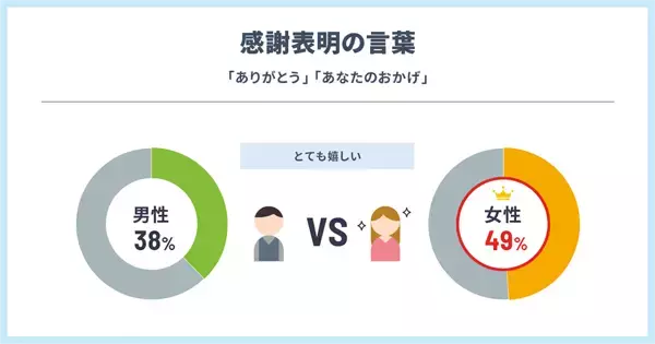 【職場で嬉しかった言葉2025】女性は「頑張ってるね」など努力承認、男性は?