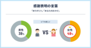 【職場で嬉しかった言葉2025】女性は「頑張ってるね」など努力承認、男性は?