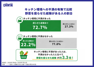 【一人暮らし】買ったのに腐らせてしまった野菜ランキング、1位は? - 2位キャベツ、3位レタス