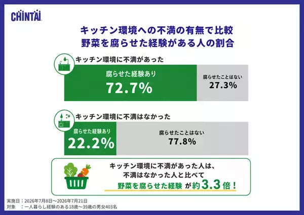 【一人暮らし】買ったのに腐らせてしまった野菜ランキング、1位は? - 2位キャベツ、3位レタス