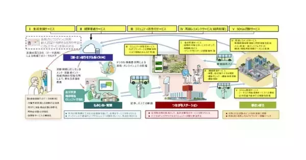 「TIS、札幌市のスマートシティ推進に向け事業推進の取り組みを支援」の画像