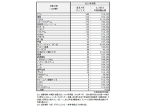 【オタク】年間消費額は平均50472円、最も多いのは「〇〇オタク」と明らかに - 1万人調査