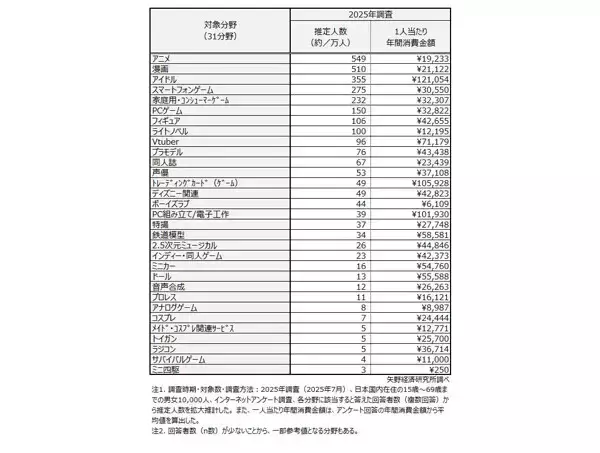 【オタク】年間消費額は平均50472円、最も多いのは「〇〇オタク」と明らかに - 1万人調査