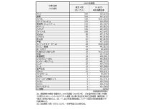 【オタク】年間消費額は平均50472円、最も多いのは「〇〇オタク」と明らかに - 1万人調査
