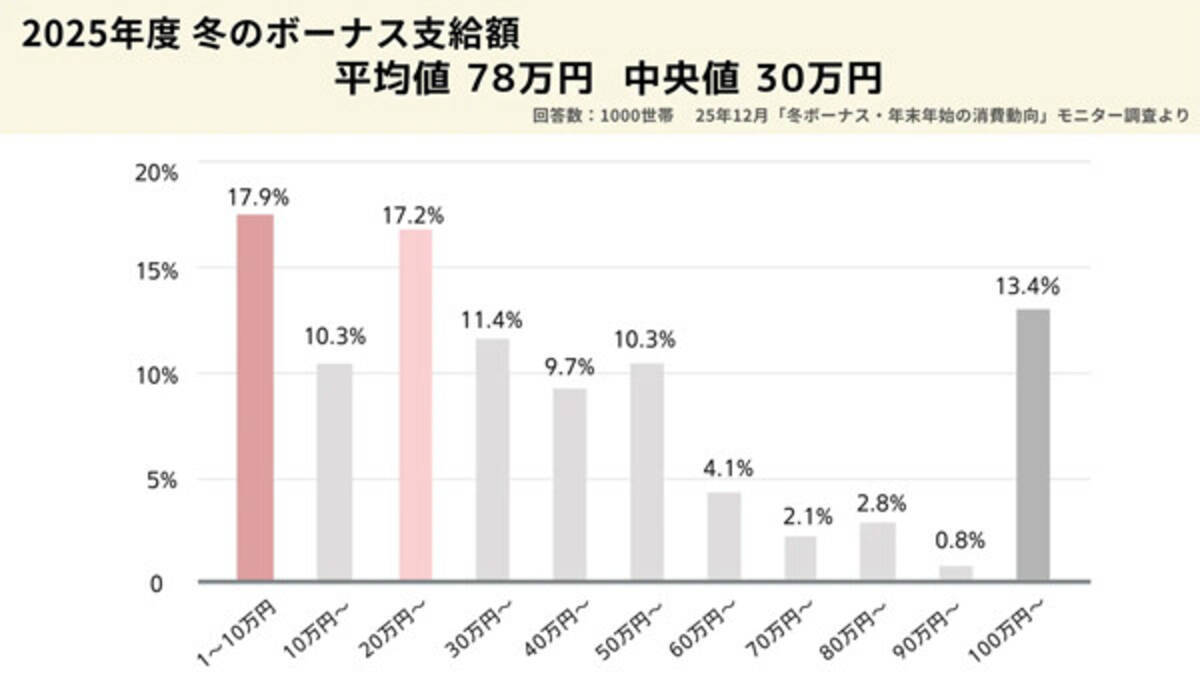 世帯貯金額を1000人調査「10万円未満」と「1000万円以上」で二極化 - 年代別の特徴は? - エキサイトニュース