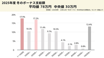 世帯貯金額を1000人調査「10万円未満」と「1000万円以上」で二極化 - 年代別の特徴は?