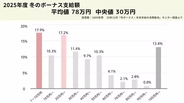 世帯貯金額を1000人調査「10万円未満」と「1000万円以上」で二極化 - 年代別の特徴は?