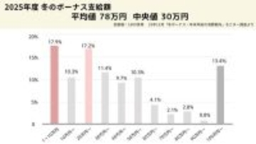 世帯貯金額を1000人調査「10万円未満」と「1000万円以上」で二極化 - 年代別の特徴は?
