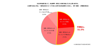 【夫の家事育児】30代以下は6割超が「不満なし」も、「名もなき家事」が最大の課題か