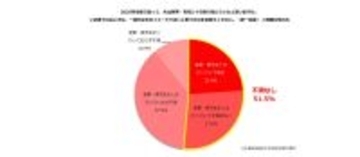 【夫の家事育児】30代以下は6割超が「不満なし」も、「名もなき家事」が最大の課題か
