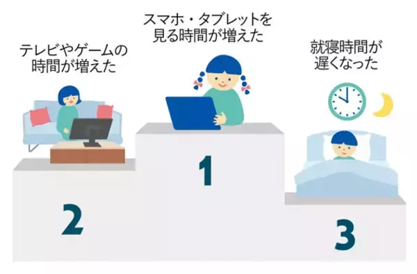 「平日に1時間以上家庭学習している」小学1年生の割合は?