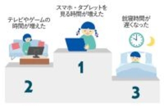 「平日に1時間以上家庭学習している」小学1年生の割合は?