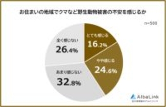「クマが出る街には住みたくない」…4割が不安、8割が“不動産価値も下がる”と回答