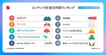 「鬼滅の刃」「ポケモン」海外で席巻、メルカリ調査で判明 - 台湾は「ベイブレード」が首位