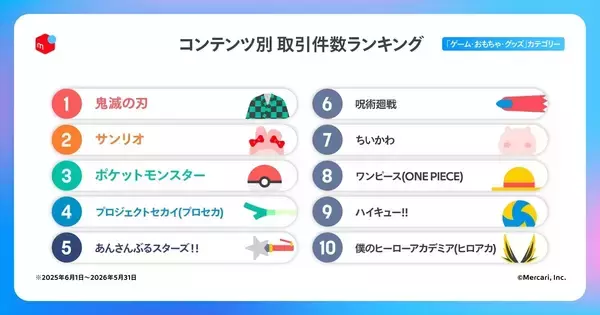 「鬼滅の刃」「ポケモン」海外で席巻、メルカリ調査で判明 - 台湾は「ベイブレード」が首位