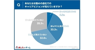 中小企業で働く20代、3割が「目標になる人がいない」…キャリアビジョンが見えない理由とは?