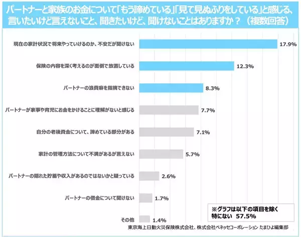【妊娠・出産期】「家族のお金についてパートナーと話し合いができている」人の割合は? - 東京海上日動調査