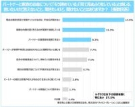 【妊娠・出産期】「家族のお金についてパートナーと話し合いができている」人の割合は? - 東京海上日動調査