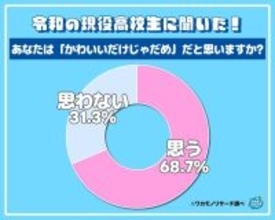 大流行の「かわいいだけじゃだめですか?」令和の高校生の7割がだめと考えることが判明
