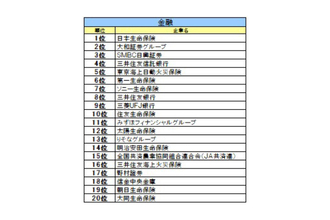 27年卒業界別人気ランキング発表--金融は日本生命、マスコミは博報堂、ITはSkyが1位